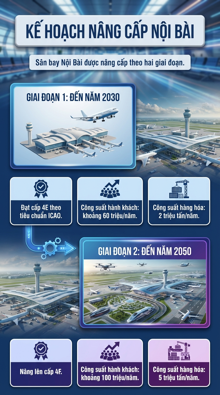 Hà Nội quy hoạch 5 sân bay, Nội Bài hướng tới 100 triệu khách, sân bay thứ hai cách trung tâm khoảng 40 km - Ảnh 1