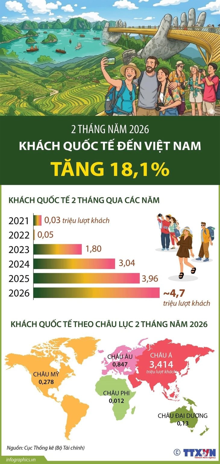 Một lĩnh vực của Việt Nam đạt kỷ lục ngay đầu năm 2026: Thu hút đông đảo người TQ, riêng Nga tăng 212% - Ảnh 2