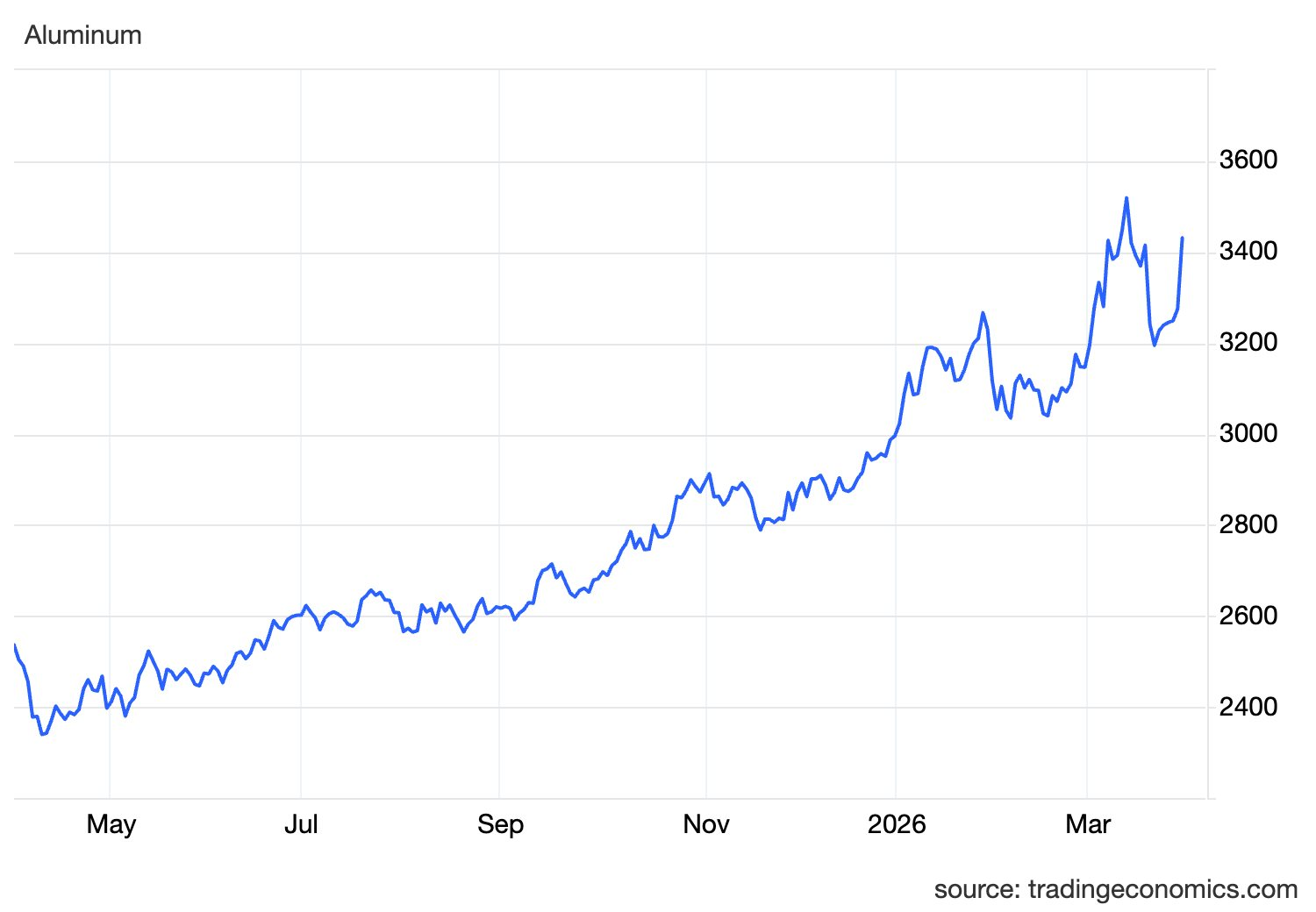 Giá nhôm tăng sốc, thị trường kim loại rung chuyển sau 1 động thái của Iran - Ảnh 2