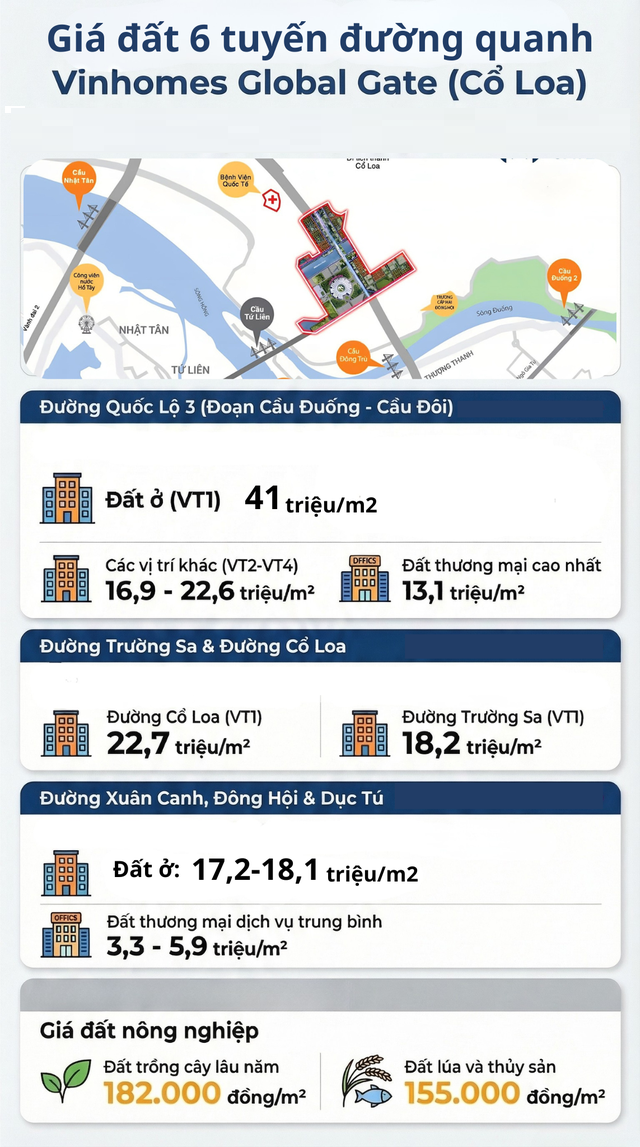 Giá đất xung quanh đại dự án 35.000 tỷ đồng của tỷ phú Phạm Nhật Vượng, có trung tâm triển lãm lớn nhất Đông Nam Á, Top 10 thế giới - Ảnh 3