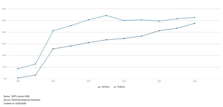 Chuyên gia Thái Lan thừa nhận: "Việt Nam từng 'thua xa' ở nhiều lĩnh vực, những chỉ khoảng 2 năm nữa, kinh tế nước này sẽ vượt qua Thái Lan" - Ảnh 2