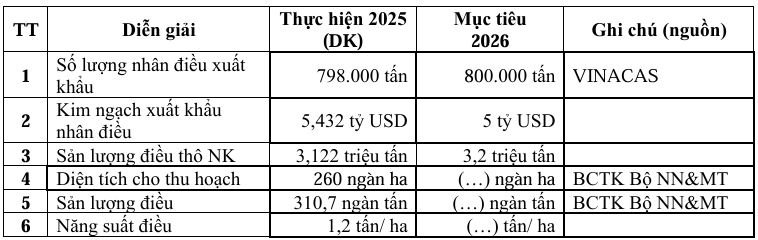 Ngành điều Việt Nam hướng tới giữ vững đà tăng trưởng sau năm kỷ lục - Ảnh 4