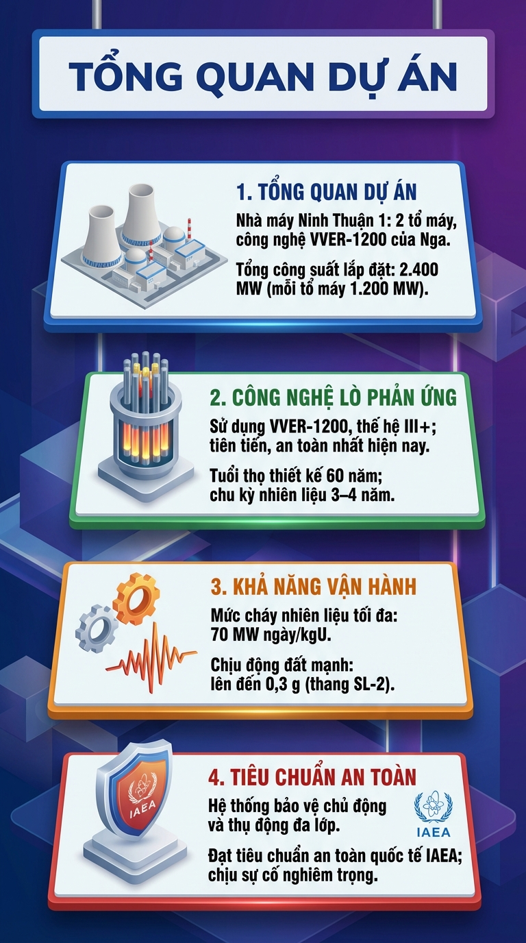 Nhà máy điện hạt nhân Ninh Thuận 1 là "song sinh" với công trình Nga mang lại 18 tỷ kWh điện/năm - Ảnh 1