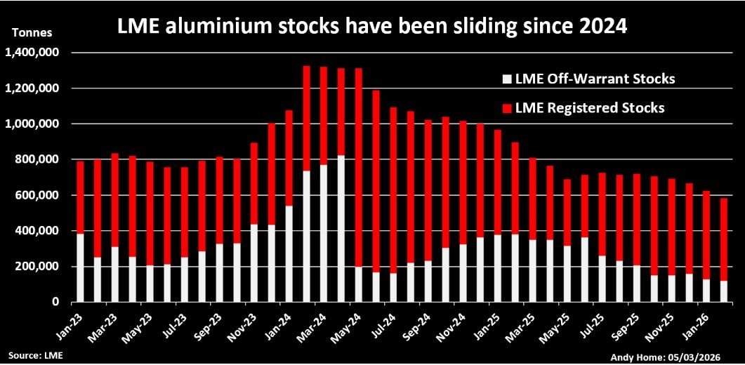 Chiến tranh Iran phơi bày sự mong manh của thị trường nhôm phương Tây - Ảnh 2