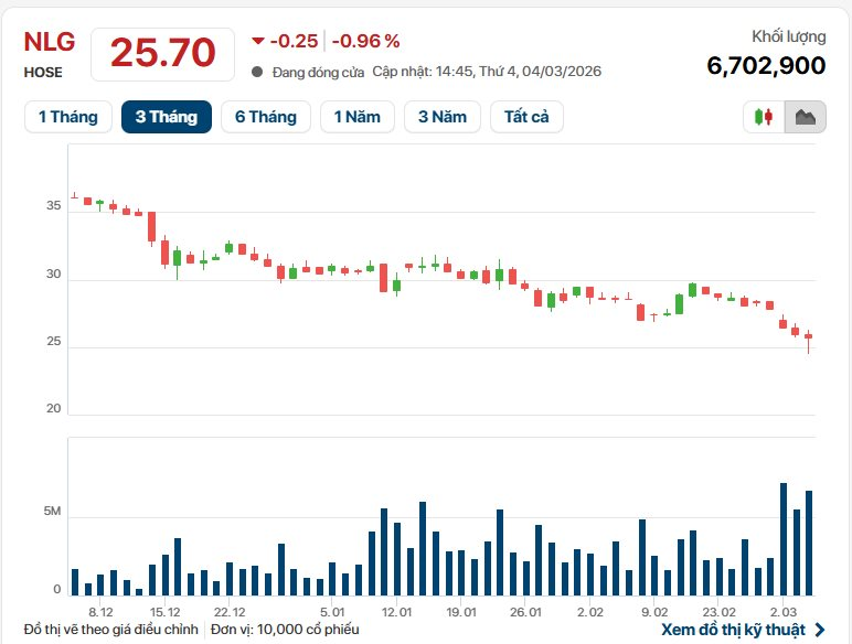 Hai con trai Chủ tịch Nam Long (NLG) đăng ký mua 2 triệu cổ phiếu ngay trước thềm ĐHĐCĐ 2026 - Ảnh 2