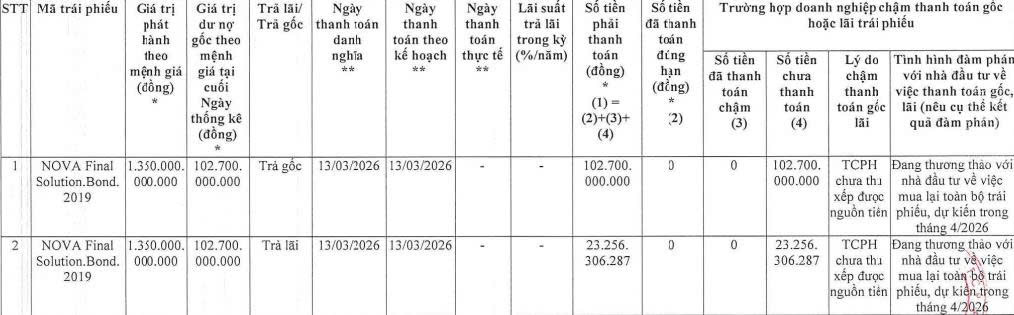 Công ty con của Novaland chậm thanh toán gần 126 tỷ đồng gốc, lãi trái phiếu - Ảnh 1
