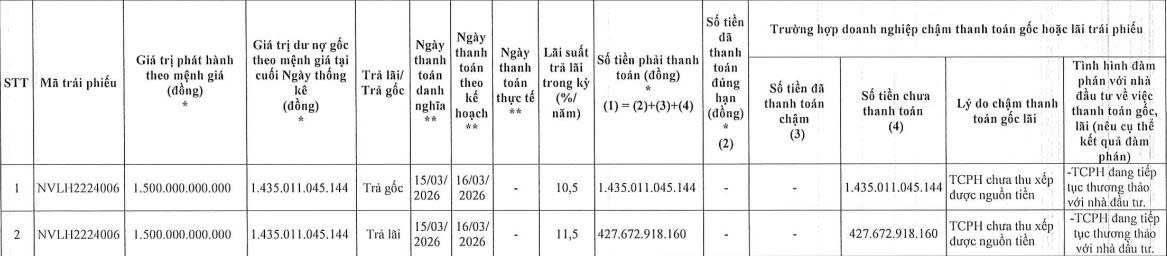 Chưa thu xếp được nguồn tiền, Novaland ‘khất nợ’ hơn 1.860 tỷ đồng gốc lãi trái phiếu - Ảnh 1