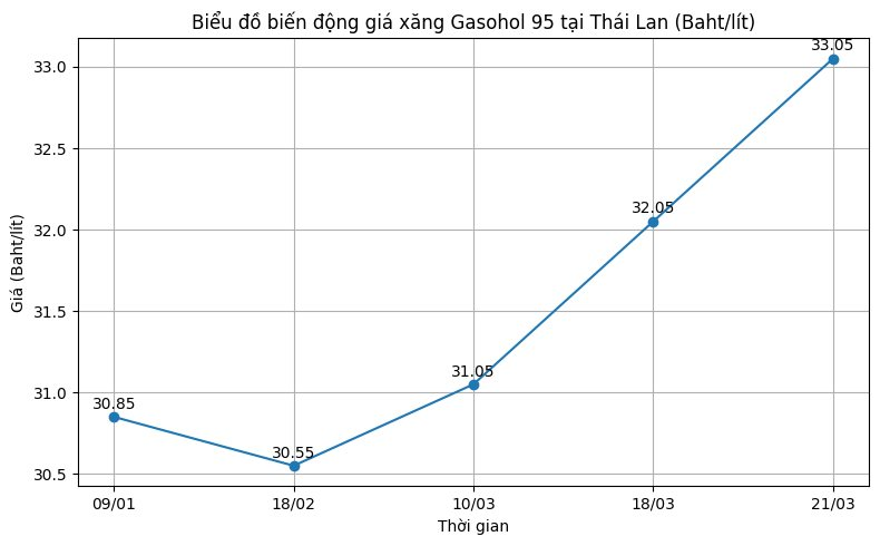 Giá xăng dầu ở nước láng giềng của Việt Nam tăng mạnh, đã đạt vượt mốc 27.000 đồng/lít - Ảnh 1