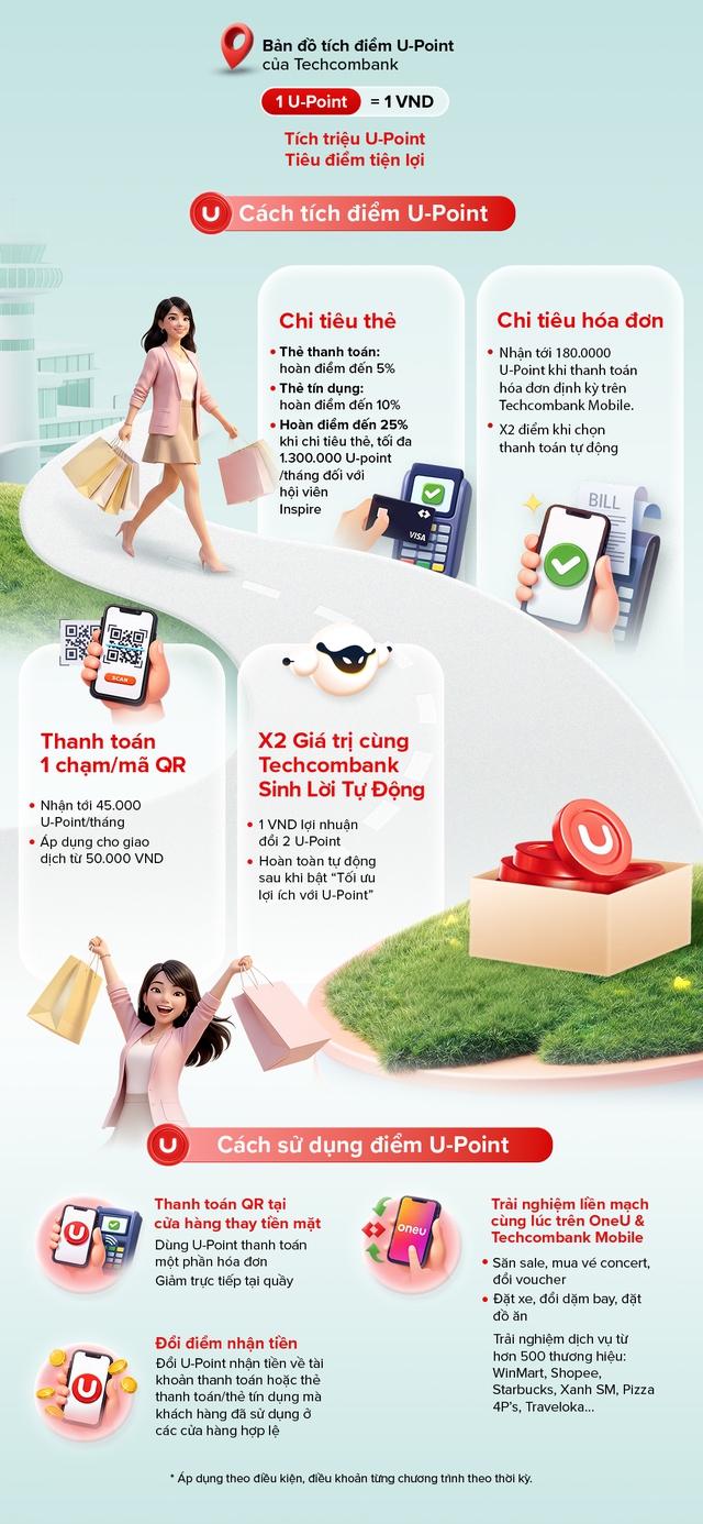 Cách Techcombank giúp người dùng tối ưu lợi ích từ mọi chi tiêu hằng ngày - Ảnh 1