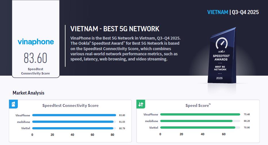 Mobile World Congress 2026: VinaPhone xác lập vị thế "Mạng 5G tốt nhất Đông Nam Á - Ảnh 1