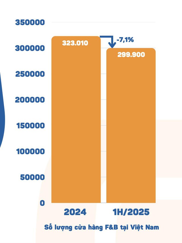 Nhượng quyền F&B: Lối đi bền vững trước “bão” chi phí leo thang - Ảnh 1