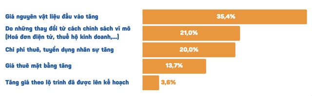 Nhượng quyền F&B: Lối đi bền vững trước “bão” chi phí leo thang - Ảnh 2