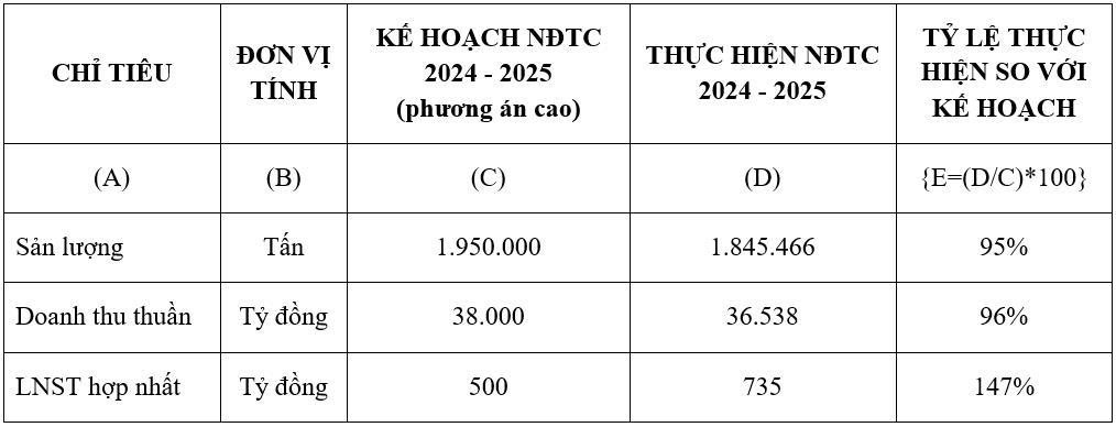 Tập đoàn Hoa Sen đặt kế hoạch kinh doanh theo 02 phương án trong NĐTC 2025 - 2026 - Ảnh 1
