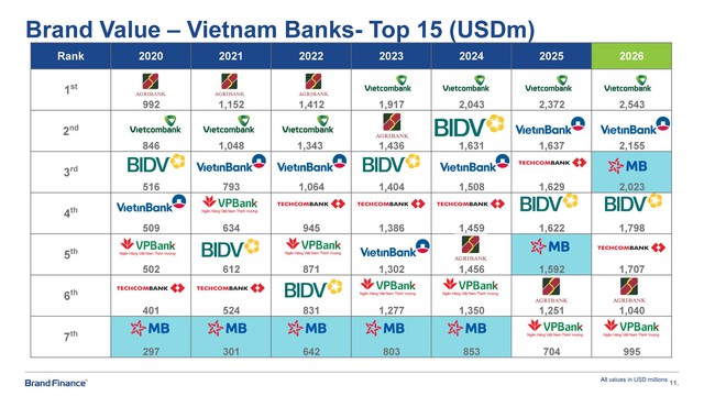 Giá trị thương hiệu MB 2026 vượt mốc 2 tỷ USD, nâng hạng AAA+ - Ảnh 1