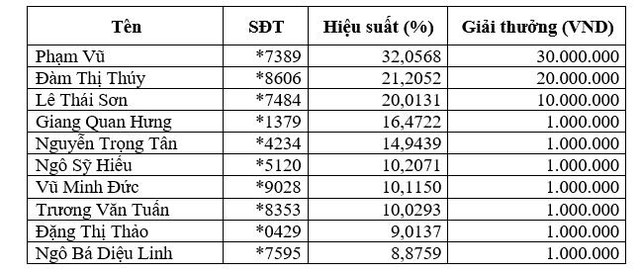 Nóng: Nhiều Nhà đầu tư nhận tin vui trúng giải hàng chục triệu đồng - Ảnh 2