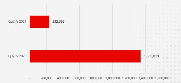 Tấn công DDoS tại Việt Nam tăng 577% chỉ sau một năm - Ảnh 1