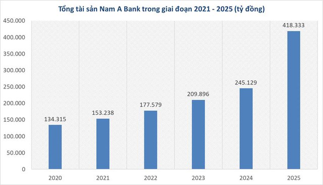 Nam A Bank trước thềm nhiệm kỳ IX: Tăng trưởng mạnh, bền vững và định vị bản sắc phát triển riêng - Ảnh 1