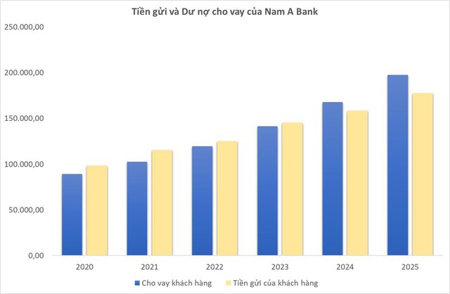Nam A Bank trước thềm nhiệm kỳ IX: Tăng trưởng mạnh, bền vững và định vị bản sắc phát triển riêng - Ảnh 2