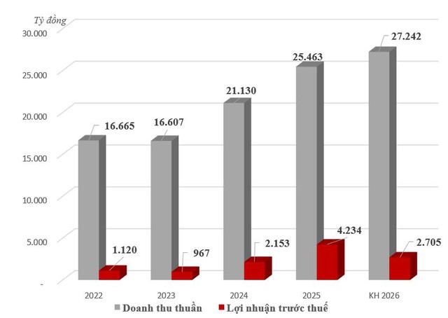 GELEX Electric đặt mục tiêu doanh thu hơn 27.200 tỷ đồng, tiếp tục duy trì cổ tức cao - Ảnh 1