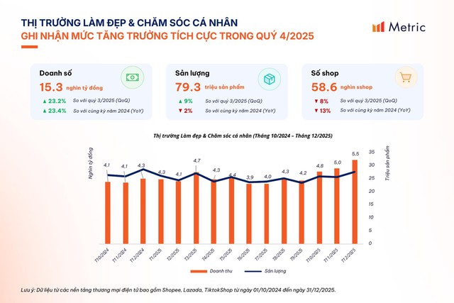 Báo cáo mới nhất về thị trường Làm đẹp Việt Nam 2026 trên thương mại điện tử - Ảnh 1
