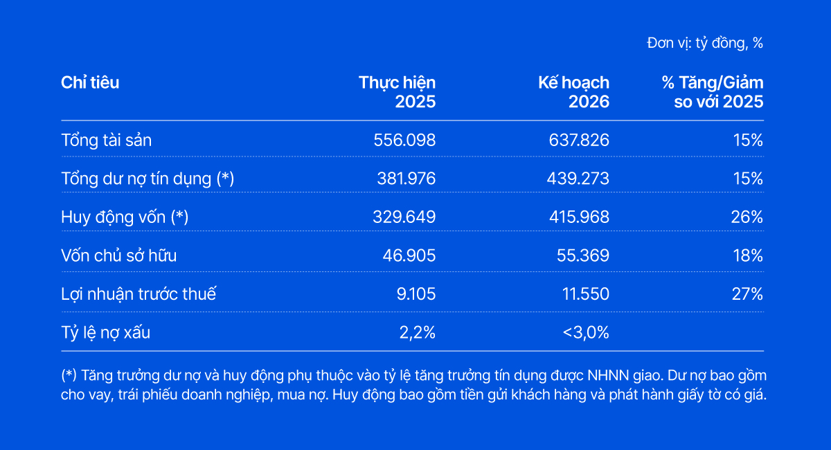 VIB đặt mục tiêu lợi nhuận 11.550 tỷ đồng, chia cổ tức gần 19%, hoàn tất Basel III phương pháp tiêu chuẩn - Ảnh 1