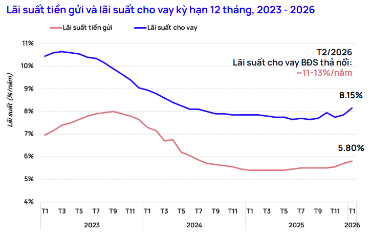 Tin vui cho nhà đầu tư bất động sản: Lãi suất được dự báo sẽ "hạ nhiệt" từ khoảng tháng 6 năm nay - Ảnh 1