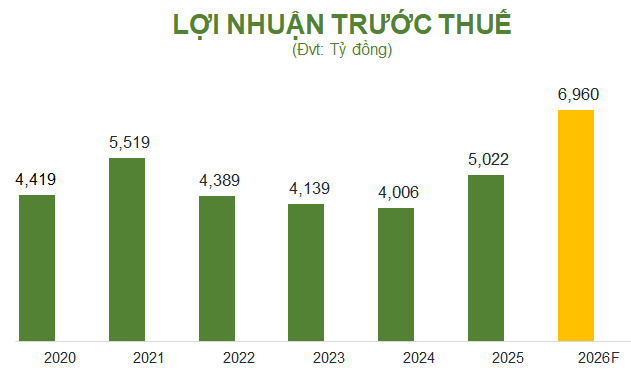OCB đặt mục tiêu lợi nhuận tăng 39% trong năm 2026, dự kiến chia cổ phiếu thưởng tỷ lệ 15% - Ảnh 1