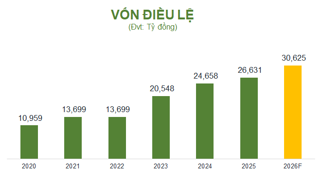 OCB đặt mục tiêu lợi nhuận tăng 39% trong năm 2026, dự kiến chia cổ phiếu thưởng tỷ lệ 15% - Ảnh 2