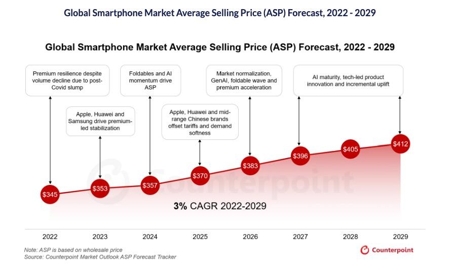 Thời đại smartphone giá rẻ kết thúc: Khi ngàn đô không còn là đỉnh - mức "bình thường mới" đã ngang ngửa chiếc iPhone đầu tiên - Ảnh 2