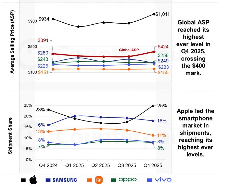Thời đại smartphone giá rẻ kết thúc: Khi ngàn đô không còn là đỉnh - mức "bình thường mới" đã ngang ngửa chiếc iPhone đầu tiên - Ảnh 3