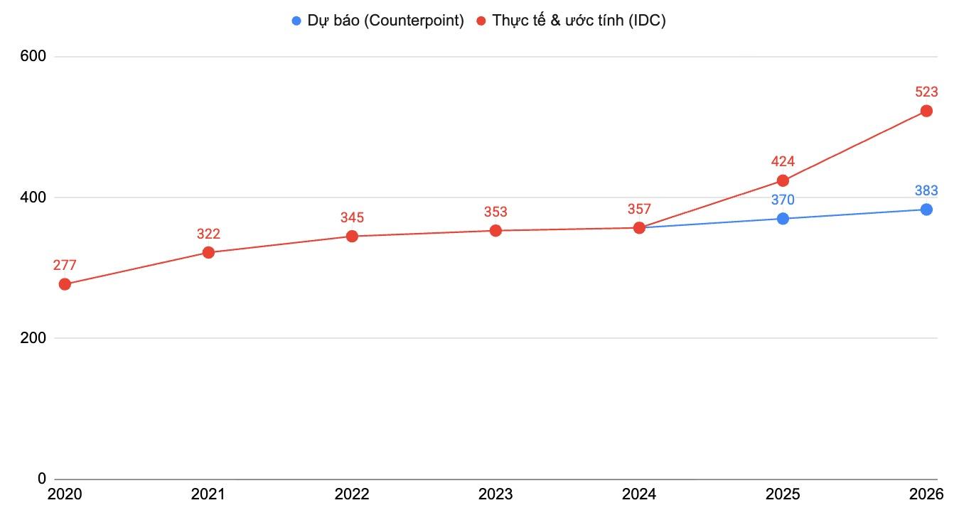 Thời đại smartphone giá rẻ kết thúc: Khi ngàn đô không còn là đỉnh - mức "bình thường mới" đã ngang ngửa chiếc iPhone đầu tiên - Ảnh 5