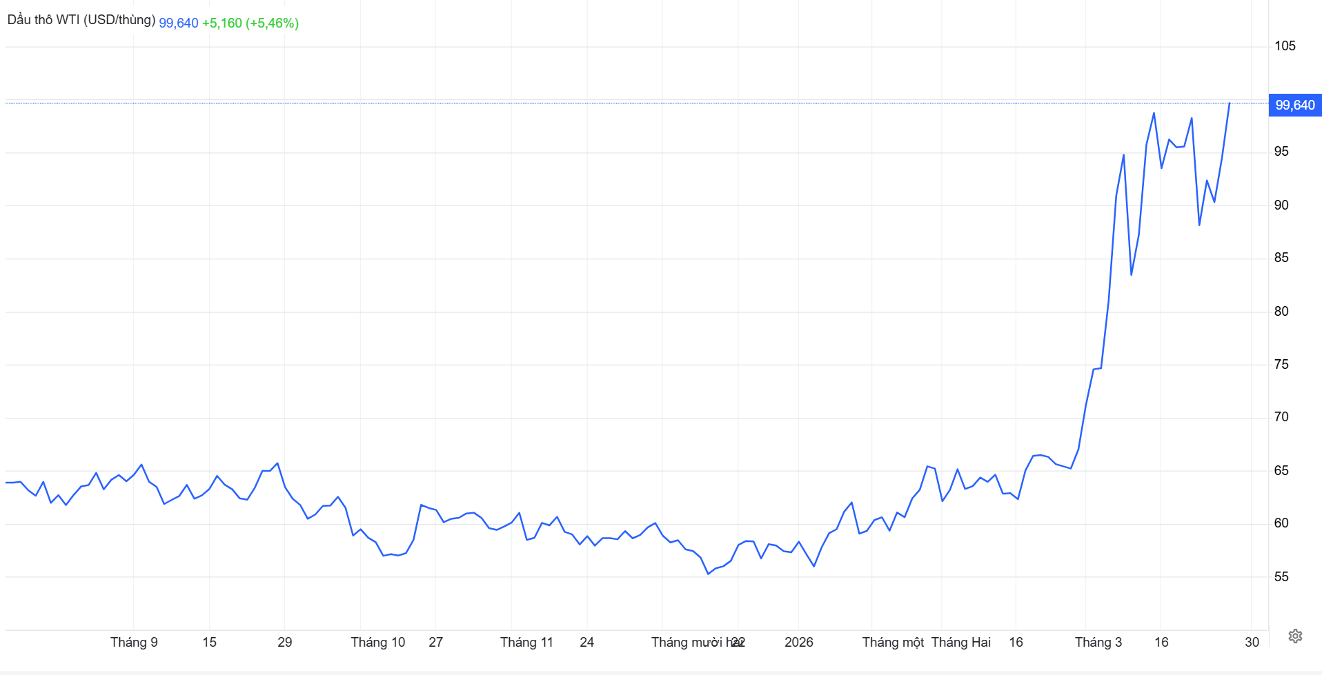 Sáng nay, giá dầu thế giới lại tăng dựng đứng, tiến gần mốc 115 USD/1 thùng - Ảnh 2