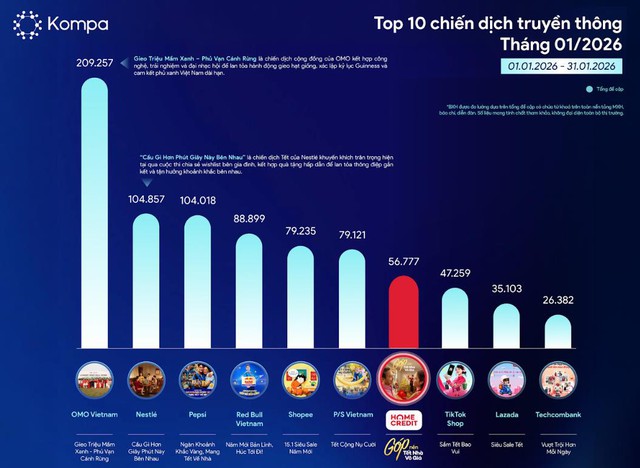 Chiến dịch Tết 2026 của Home Credit: Những mảnh ghép nhỏ "góp" nên niềm vui lớn - Ảnh 2