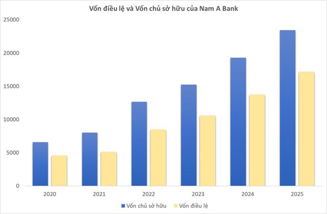 Nam A Bank trước thềm nhiệm kỳ IX: Tăng trưởng mạnh, bền vững và định vị bản sắc phát triển riêng - Ảnh 3