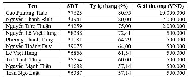 Nóng: Nhiều Nhà đầu tư nhận tin vui trúng giải hàng chục triệu đồng - Ảnh 5