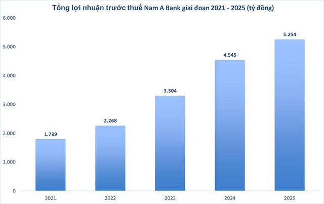 Nam A Bank trước thềm nhiệm kỳ IX: Tăng trưởng mạnh, bền vững và định vị bản sắc phát triển riêng - Ảnh 4