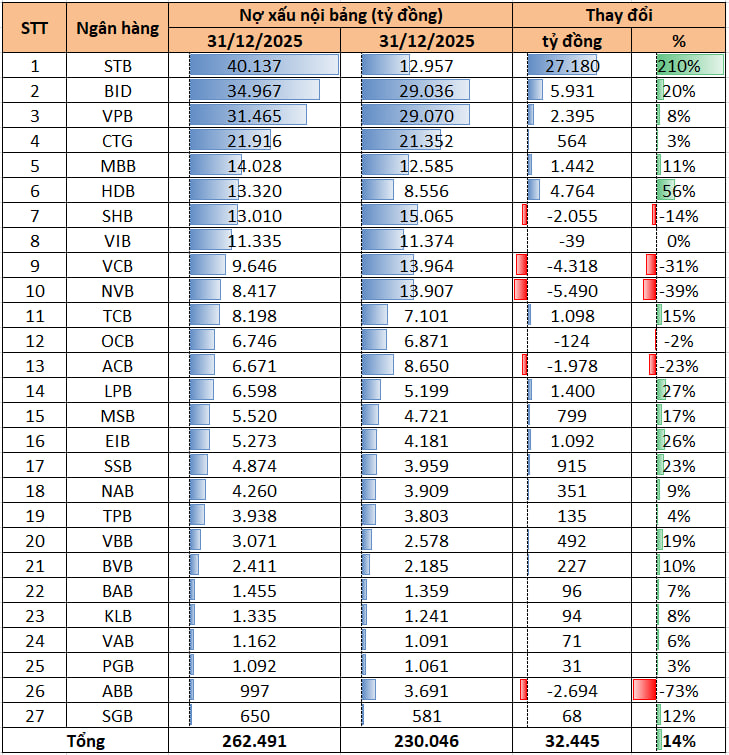 Nợ xấu ngân hàng vượt 10 tỷ USD: Không phải BIDV hay VPBank, đây mới là nhà băng có nhiều nợ xấu nhất - Ảnh 1