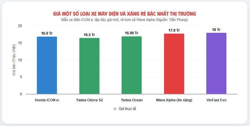 Giảm kịch sàn, mẫu xe máy điện Honda có giá còn rẻ hơn cả Wave Alpha - Ảnh 2