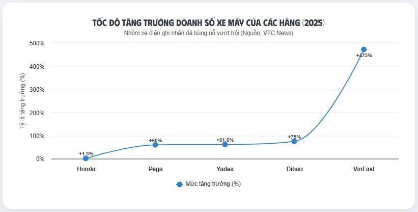 Giảm kịch sàn, mẫu xe máy điện Honda có giá còn rẻ hơn cả Wave Alpha - Ảnh 6