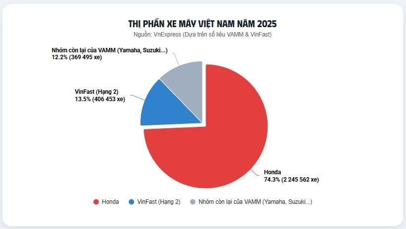 Giảm kịch sàn, mẫu xe máy điện Honda có giá còn rẻ hơn cả Wave Alpha - Ảnh 5