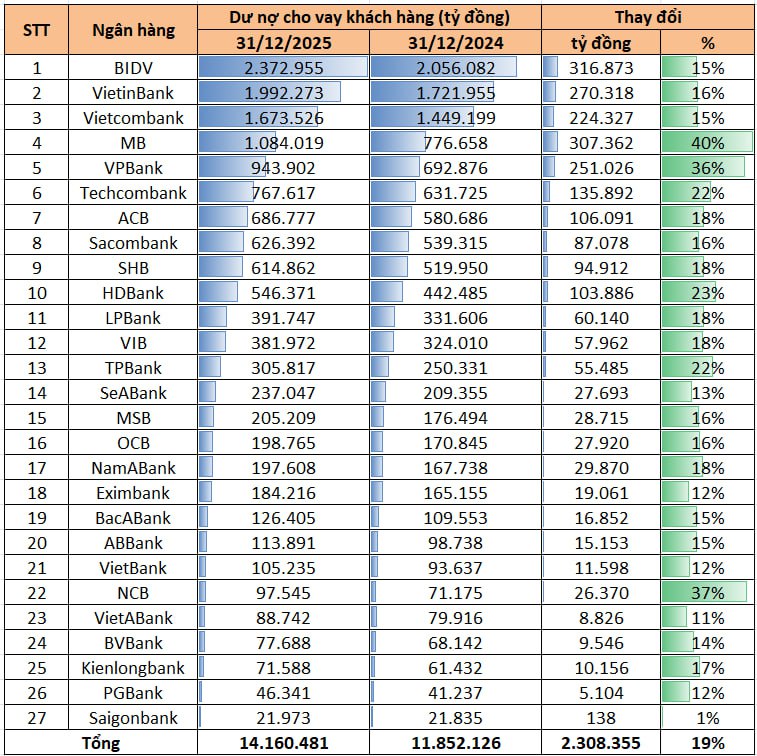Điểm danh những ngân hàng tăng trưởng cho vay mạnh nhất: Xuất hiện nhà băng đầu tiên vượt mốc 1 triệu tỷ sau Vietcombank, VietinBank, Agribank và Vietcombank - Ảnh 1