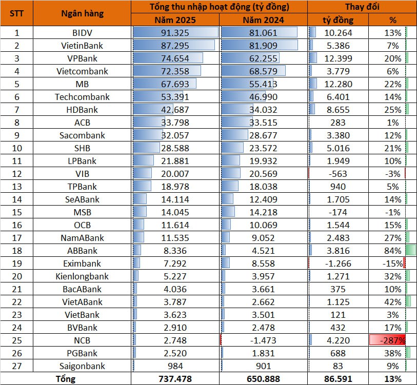 Lần đầu tiên tổng thu nhập của một ngân hàng tư nhân vượt Vietcombank, BIDV tiến gần mốc lịch sử - Ảnh 1