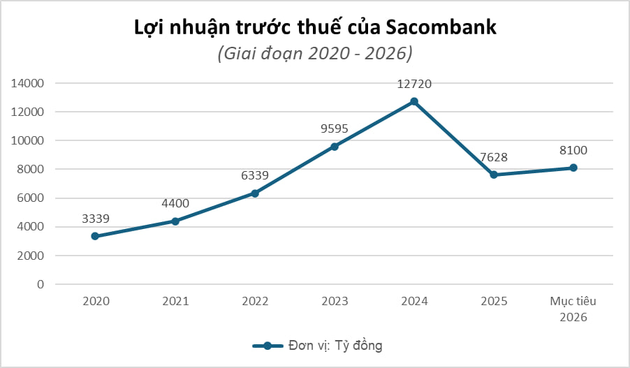 Sacombank dự kiến đặt mục tiêu lợi nhuận 8.100 tỷ đồng năm 2026 - Ảnh 1