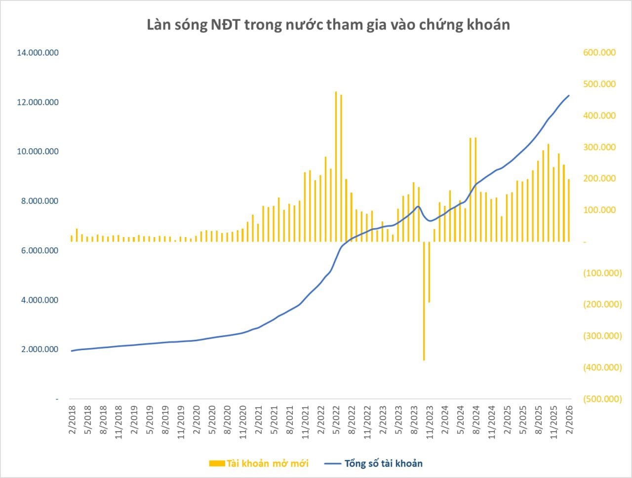 Số tài khoản chứng khoán mở mới giảm mạnh trong tháng Tết - Ảnh 1