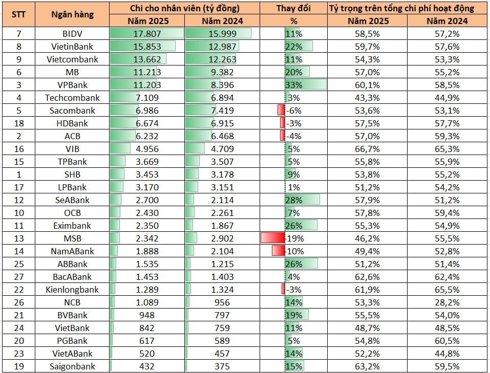 Các ngân hàng chi hơn 132.000 tỷ cho nhân viên: BIDV, VietinBank, Vietcombank, MB và VPBank dẫn đầu - Ảnh 1