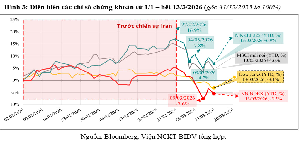 Đánh giá nhanh tác động của chiến sự tại Iran đối với kinh tế thế giới và Việt Nam - Ảnh 4