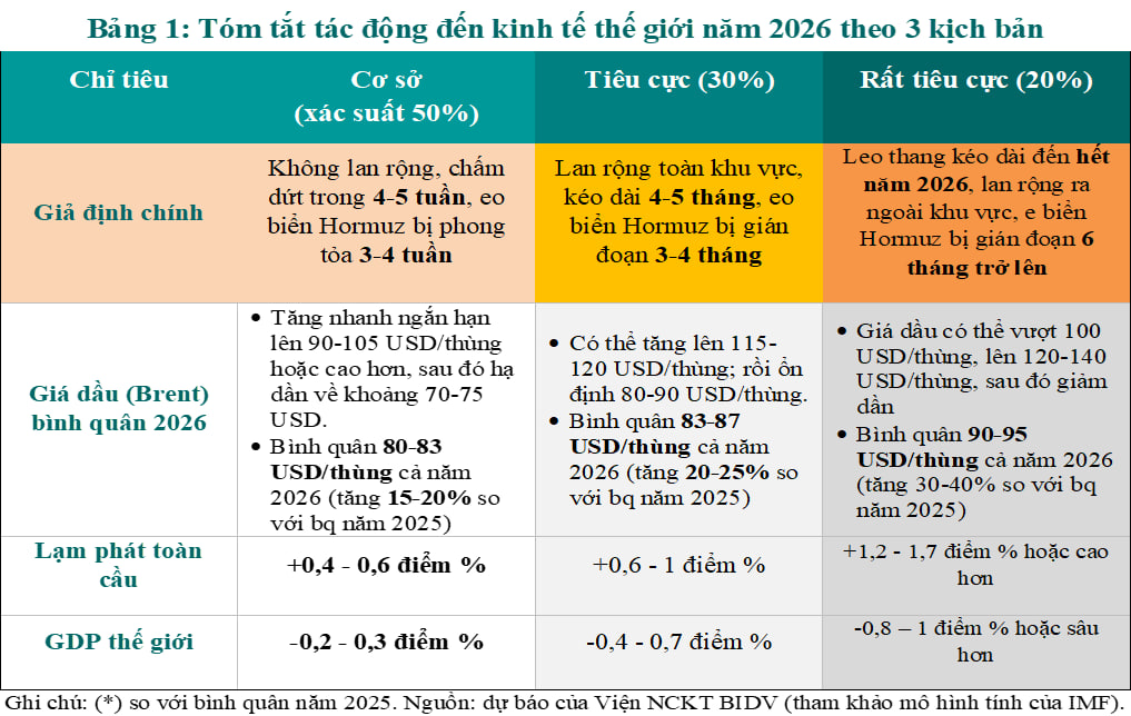 Đánh giá nhanh tác động của chiến sự tại Iran đối với kinh tế thế giới và Việt Nam - Ảnh 5