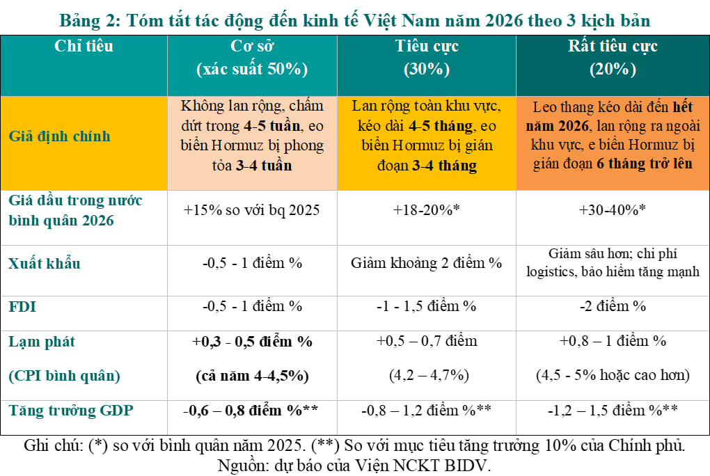 Đánh giá nhanh tác động của chiến sự tại Iran đối với kinh tế thế giới và Việt Nam - Ảnh 6