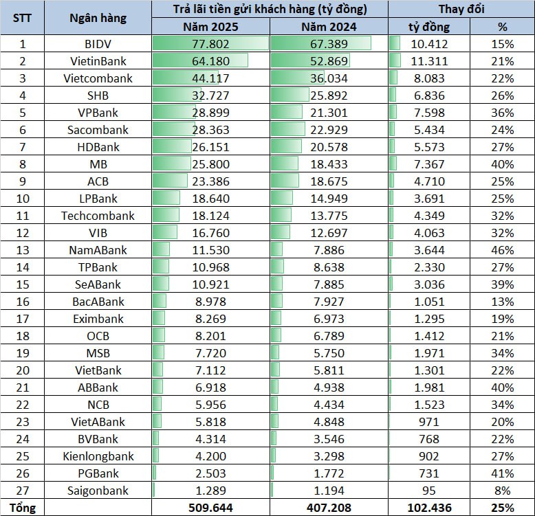 Chi phí lớn nhất của các ngân hàng tăng vọt: BIDV phải trả gần 78.000 tỷ, mức chi của SHB, VPBank, Sacombank đồng loạt vượt mốc tỷ USD - Ảnh 2