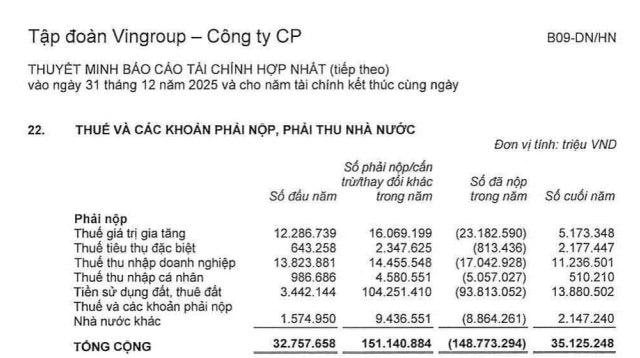 Warren Buffett tự hào khoe nộp thuế TNDN chiếm 5% của Mỹ, tỷ phú Phạm Nhật Vượng làm được điều kinh ngạc hơn: gần 7% thu ngân sách Việt Nam - Ảnh 1
